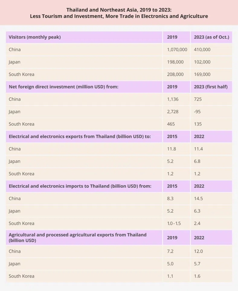 Figures from Thailand Ministry of Commerce, Ministry of Tourism and Sports, Bank of Thailand, CEIC, and author's calculations. Note: China figures include Hong Kong for electrical and electronic trade data, but China figures only include the mainland for other data.