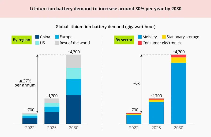 (Source: Global Battery Alliance) (Graphic: Jace Yip)