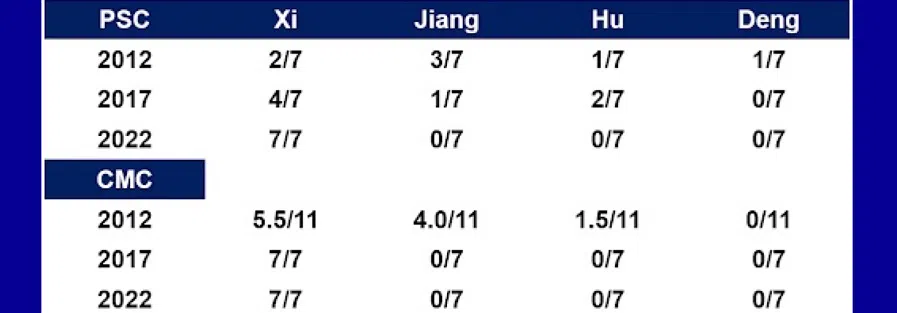 The Rise and Rise of Xi: Factional Control of the Politburo Standing Committee (PSC) and the Central Military Commission (CMC). (Source: Tan Kong Yam)