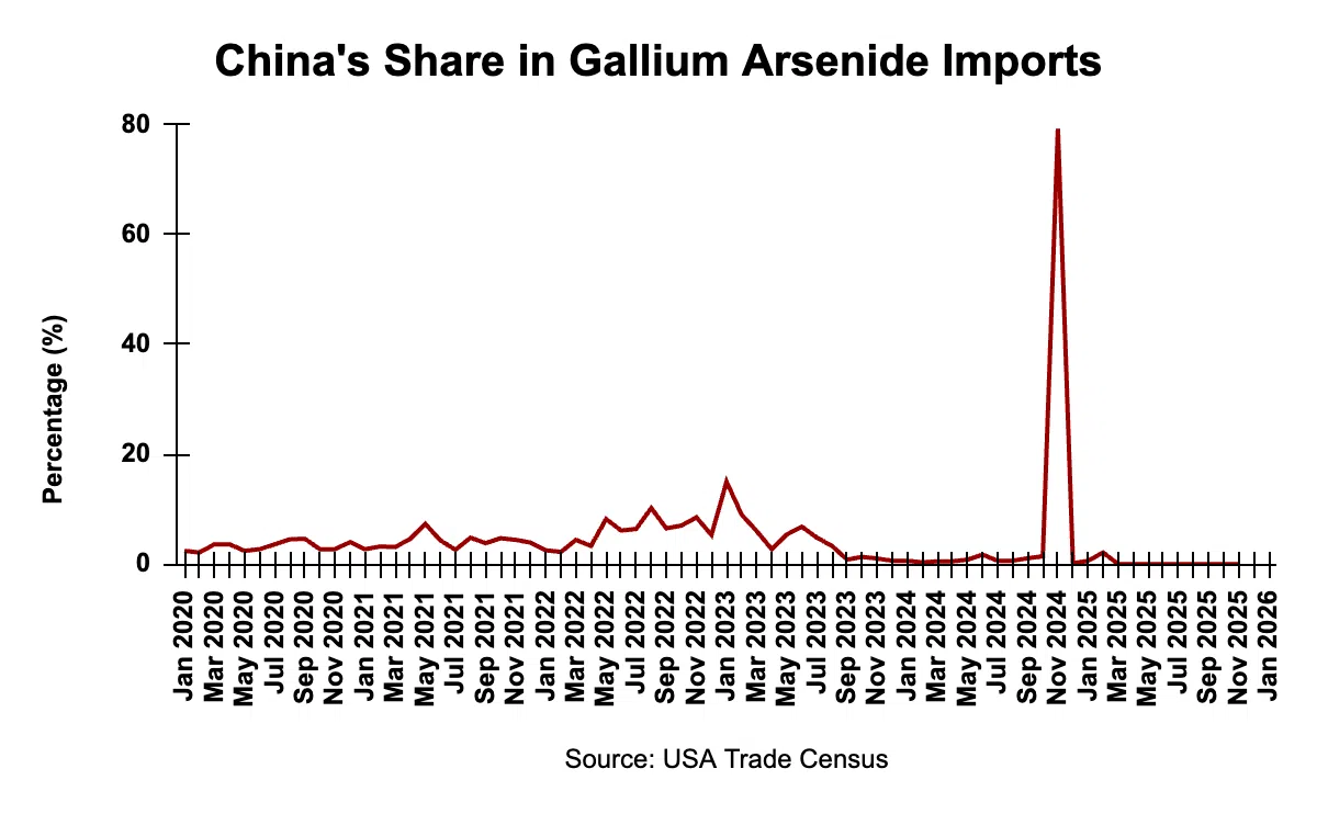 China’s share in gallium arsenide imports (Source: USA Trade Census)
