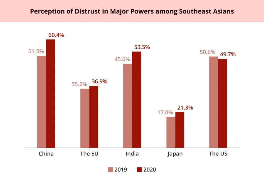 Image: Jace Yip (The State of Southeast Asia 2020 and 2019 surveys by ASEAN Studies Centre at ISEAS-Yusof Ishak Institute)