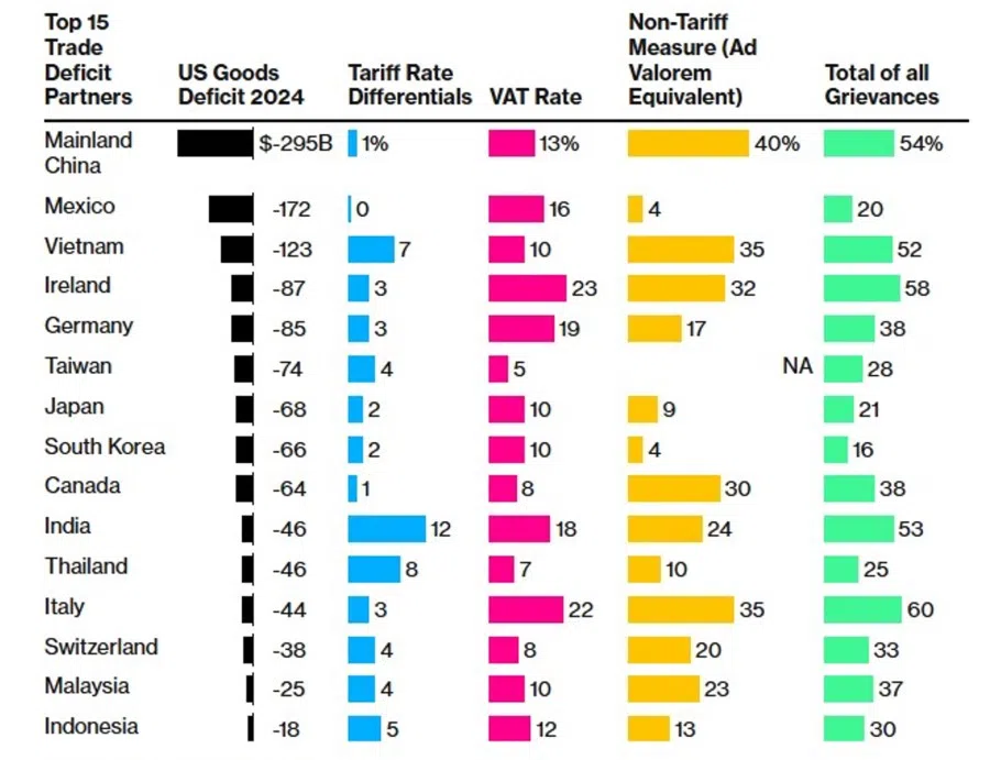 US trade grievances: Bloomberg Economics estimates of potential contributors to reciprocal tariffs (Source: Bloomberg)