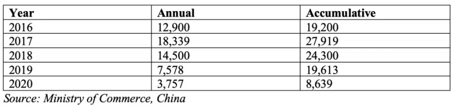 Table 3: PRC expatriates/workers in Malaysia