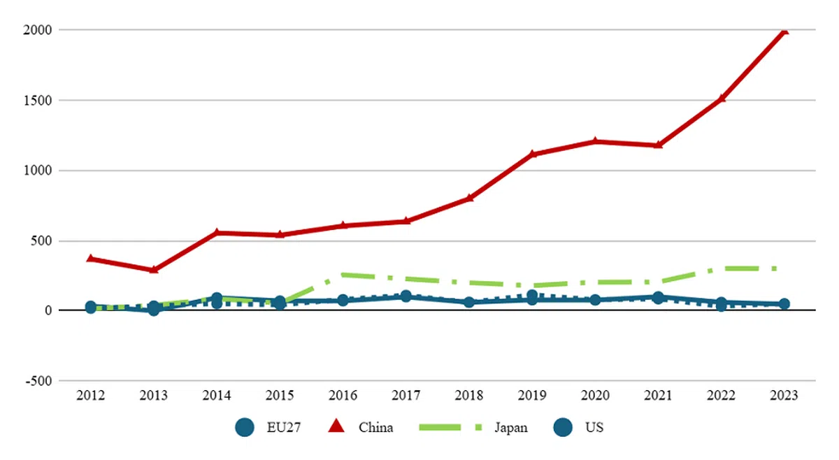 Figure 2: Flows of Inward Foreign Direct Investment into Cambodia, 2012-2023 (in million USD) (Source: ASEANstats)