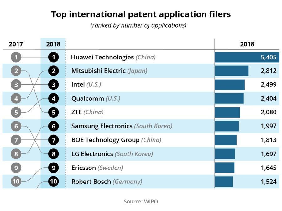 Figure 9: Top international patent application filers