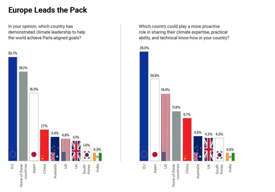ISEAS - Yusof Ishak Institute, The Southeast Asia Climate Outlook: 2021 Survey Report