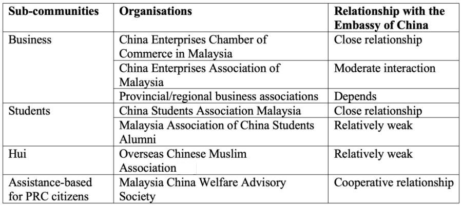 Table 4: Organisations Related to xin yimin in Malaysia (Source: ISEAS)