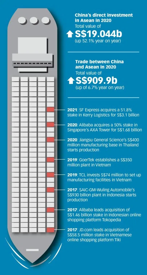China's direct investment in ASEAN in 2020. (SPH)