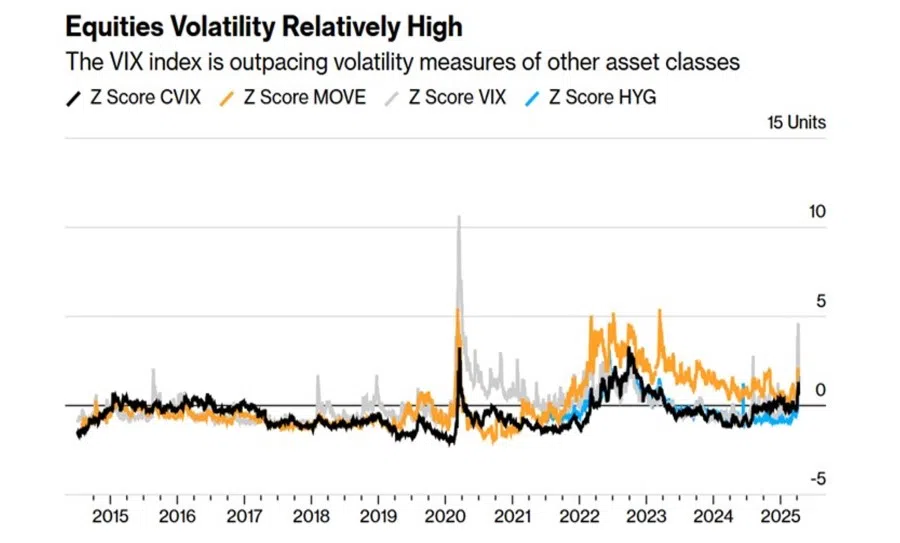 Equities volatility relatively high (Source: Bloomberg)