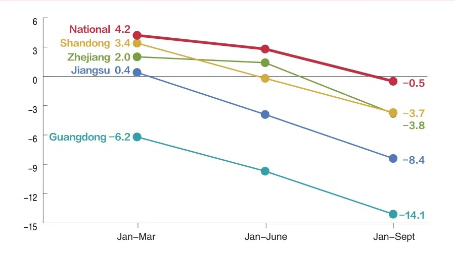 Change in fixed-asset investments in 2025 (%) (Graphic: Ho Han Chong)