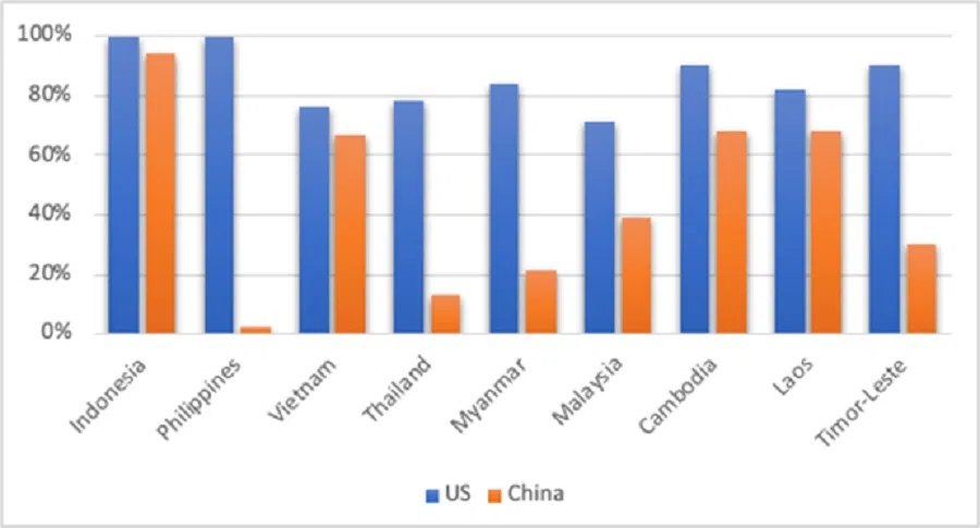 Figure 3: Actualisation rate of US and China’s foreign assistance to Southeast Asia, 2015–2022 (%) (Source: Lowy Institute Southeast Asia Aid Map (compiled by authors))