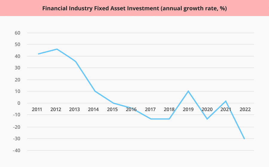 Chart 3. Financial Industry Fixed Asset Investment (Graphic: Jace Yip)