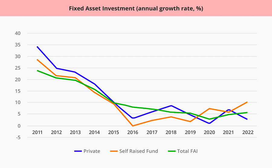 Chart 2. Fixed asset investment (Note: 2022 figures are for July, year-to-date; Graphic: Jace Yip)