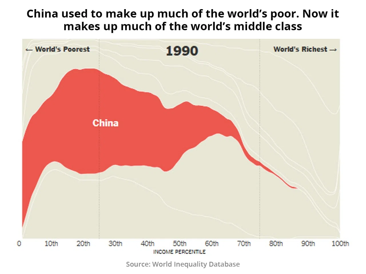 Figure 3: Income distributions of the world's population