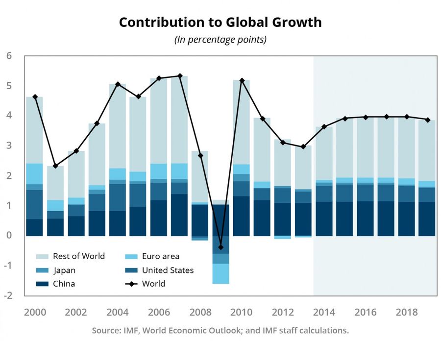Figure 2: Contribution to global growth