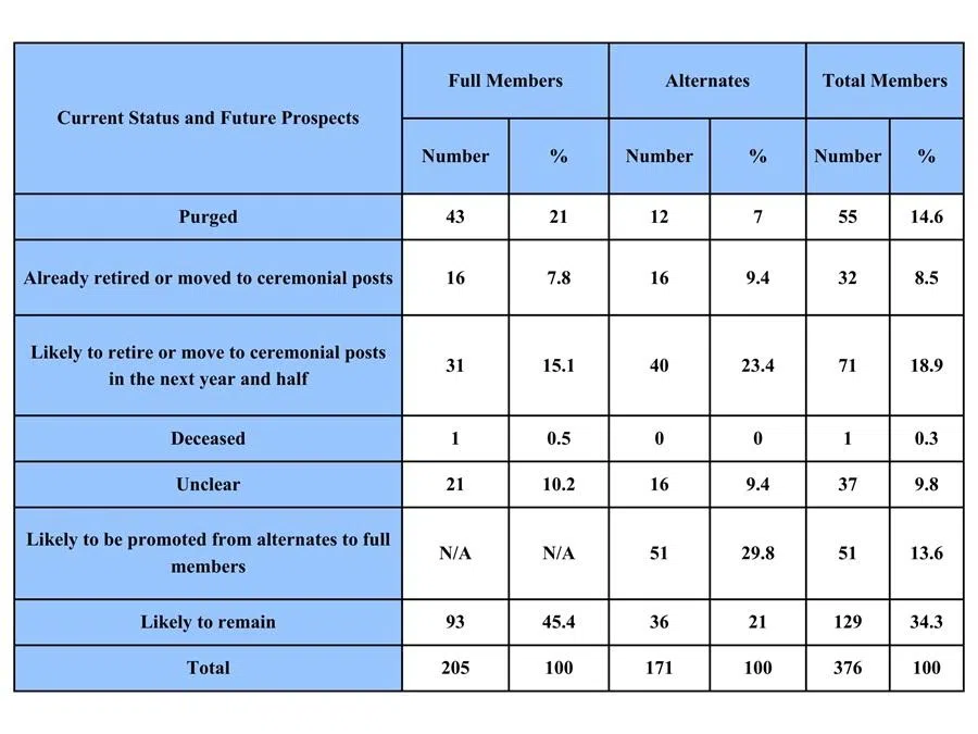 Table 1: Current Status and Future Prospects of 20th Central Committee Members (as of 20 February 2026) (Source: The Centre on Contemporary China and the World at the University of Hong Kong, “China-US Leadership at a Glance”. The information comes partly from Li Cheng’s database.)