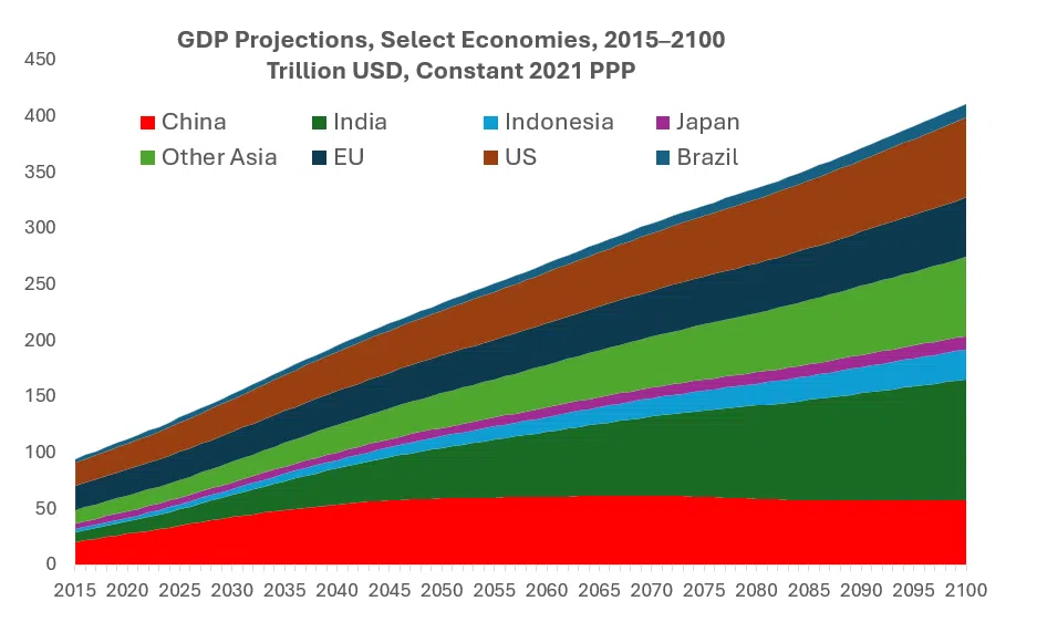Figure 1: India rising (Source: Author generated based on the 2025 OECD report on global long-run economic scenarios.)