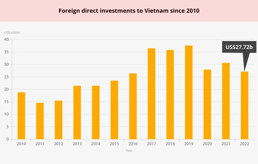 Source: Vietnam Ministry of Planning and Investment (Graphic: Jace Yip)