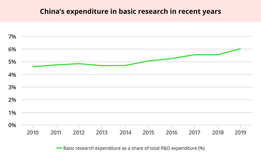 Source: National Bureau of Statistics - Statistical Communiqué on the expenditure on R&D, various years. (Graphic: Jace Yip)