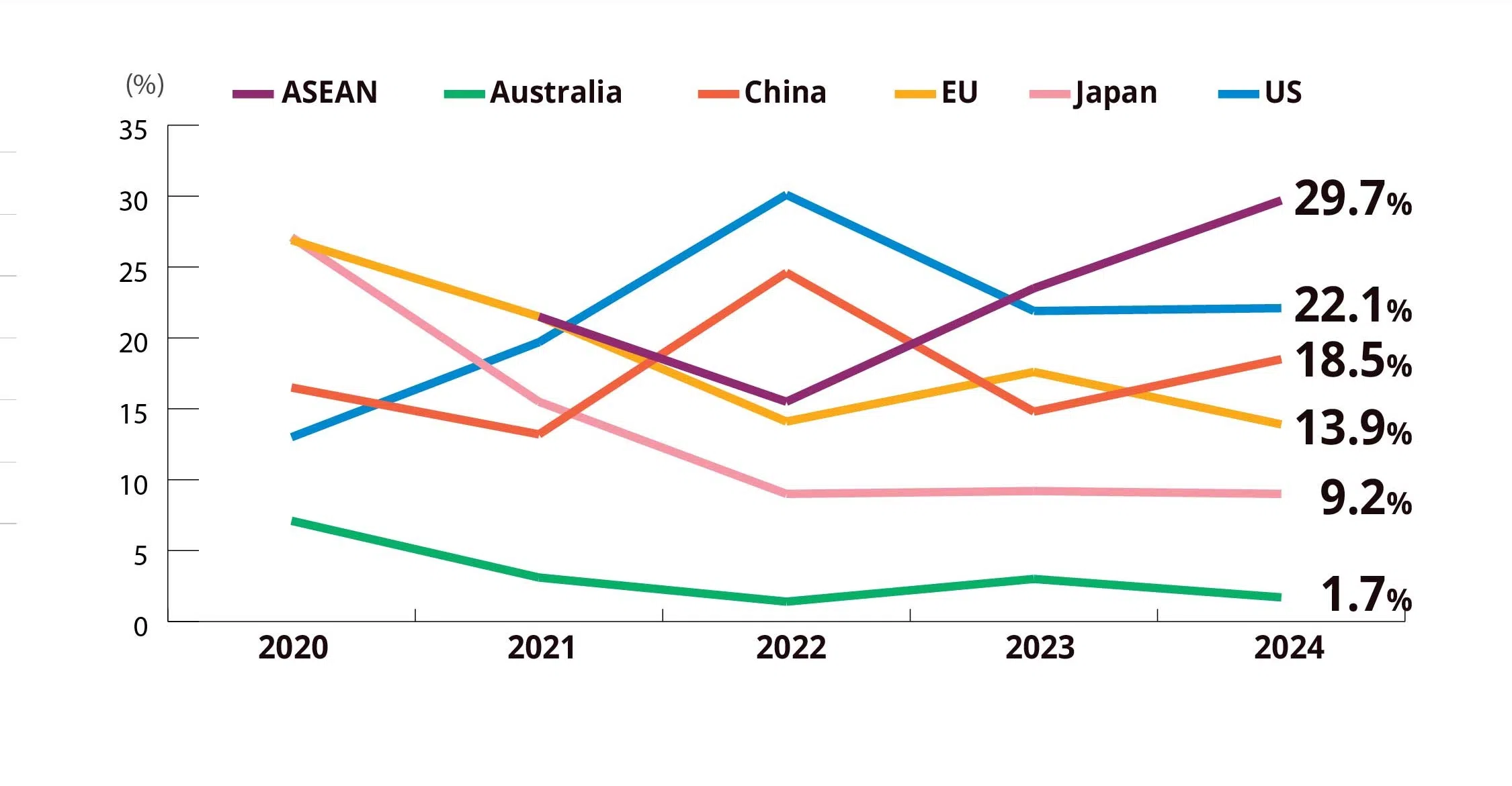 Percentage of survey respondents who had the most confidence in the following countries and/or regional organisations to champion the global free trade agenda. (ISEAS)