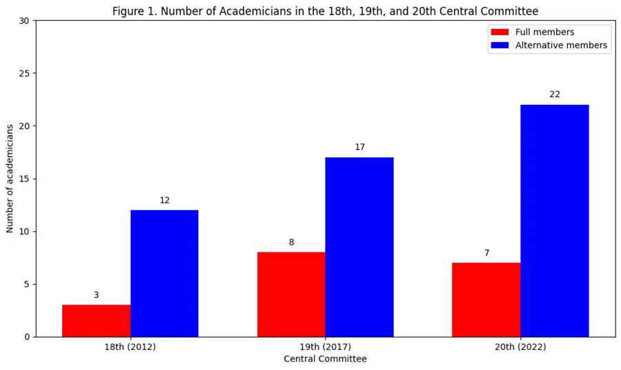Figure 1. Number of Academicians in the 18th, 19th and 20th Central Committee (Source: Based on original data, calculated and tabulated by the authors)