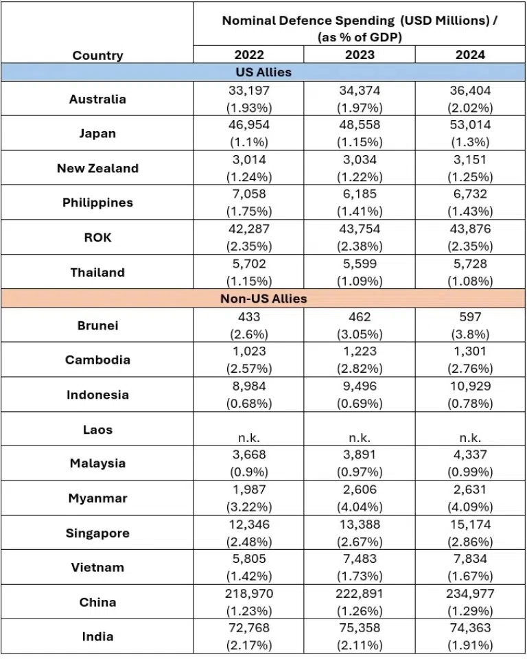 Table 1: Defence spending for selected countries in Asia (US$ millions) (Source: ISEAS)