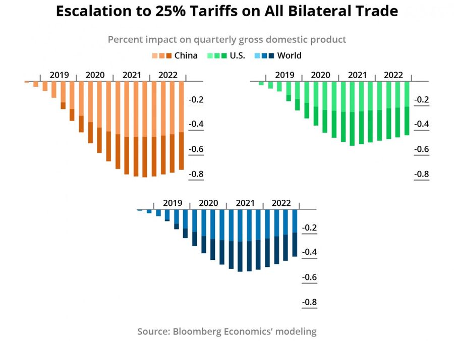 Figure 1: Escalation to 25% tariffs on all bilateral trade