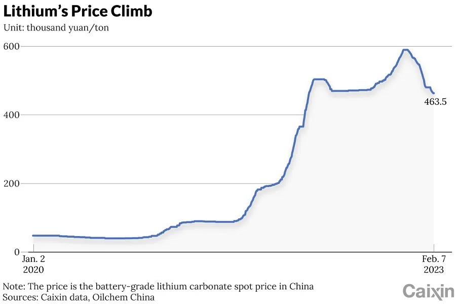 (Graphic: Caixin)
