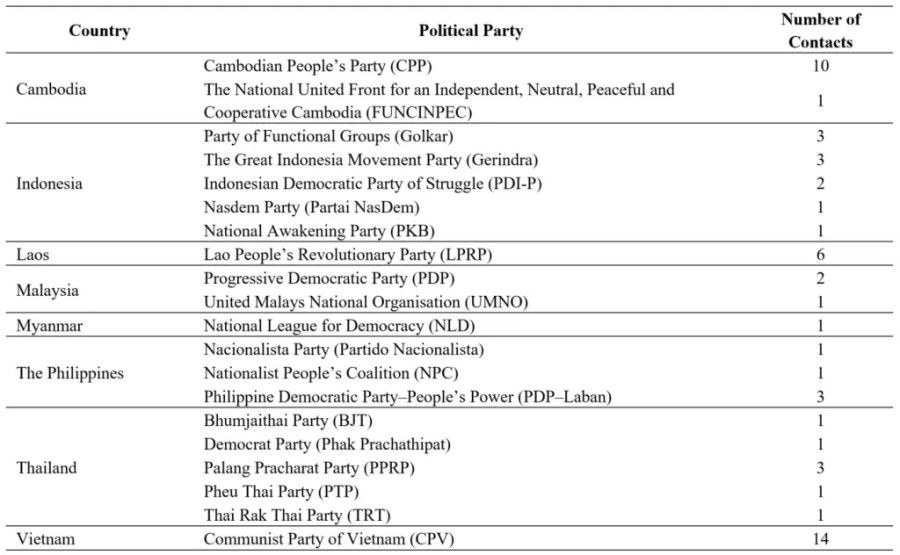 Table 1: CCP's contacts with political party by country, January 2020 to May 2022. (Source: ISEAS)