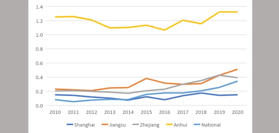 Figure 2: The ratio of fiscal deficit and fiscal revenue in provinces in the YRD region (2010-2020). (Source: CEIC)