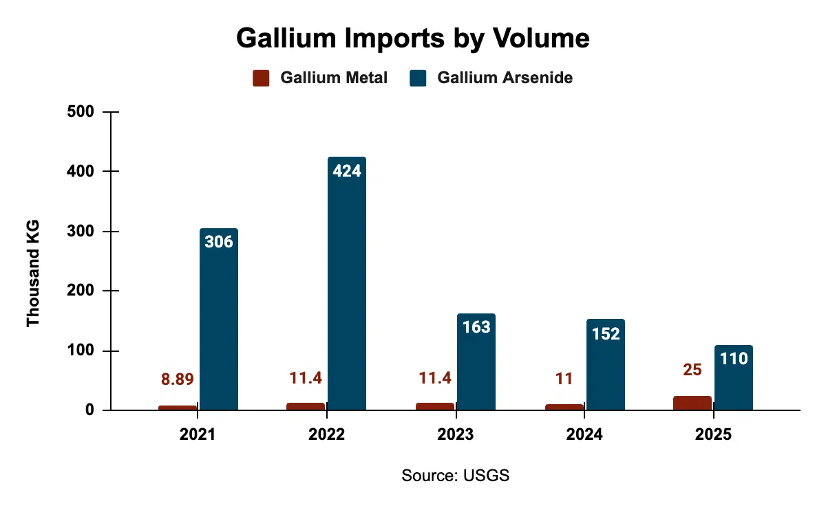 Gallium imports by volume (Source: USGS)