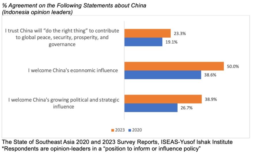Views of China among Indonesian elites (Source: ISEAS)