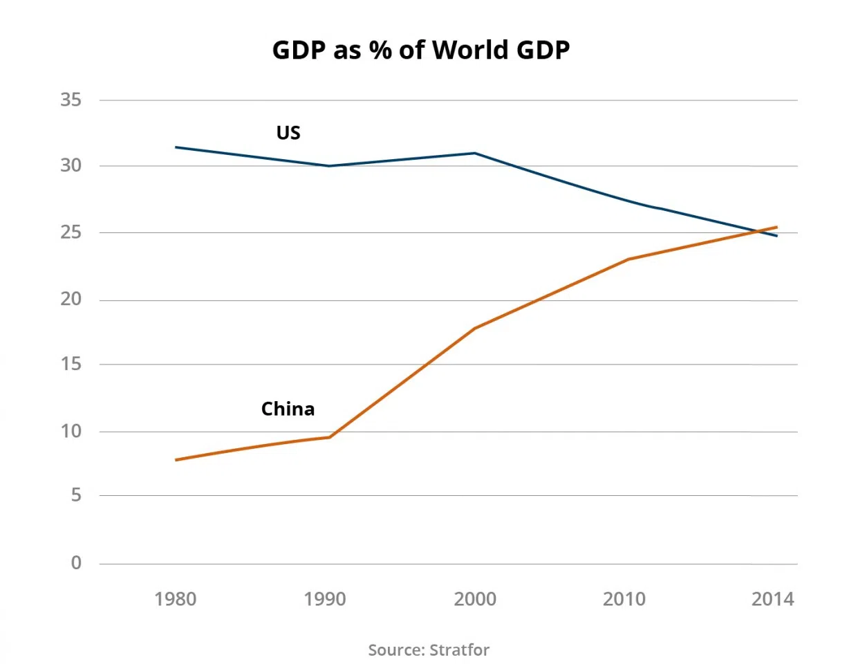 Figure 1: GDP as % of world GDP