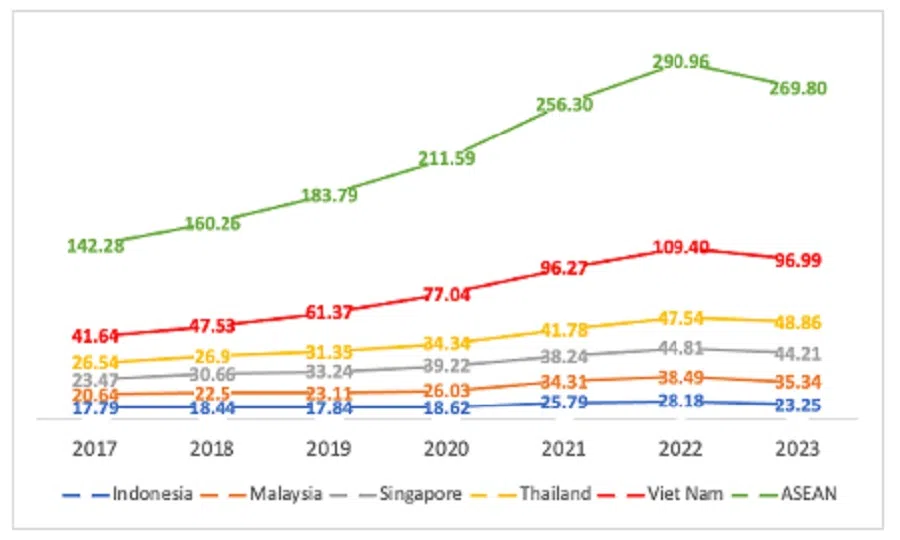 Table 1: Exports to the US from ASEAN and top five Southeast Asian nations
(2017-2023, US$ billion) (Source: ASEANstats)