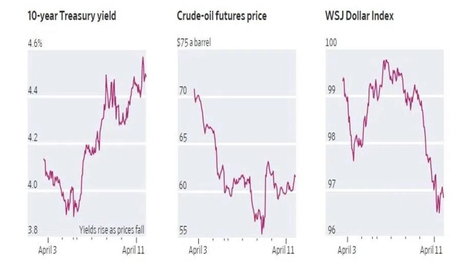 Charts showing ten-year Treasury yield, crude-oil futures prices, and the Wall Street Journal dollar index (Source: Tullett Prebon, FactSet, Dow Jones)