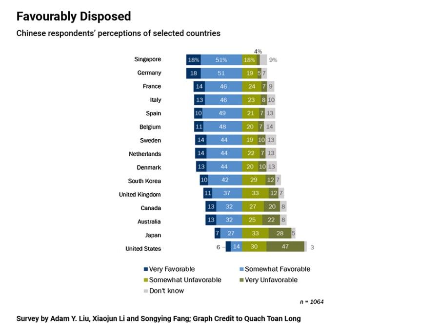 Chinese respondents' perceptions of selected countries. (Source: ISEAS)