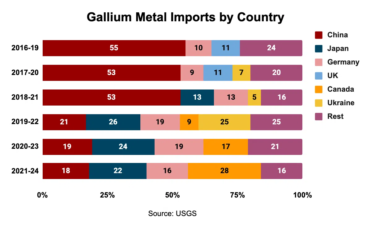 Gallium metal imports by country (Source: USGS)