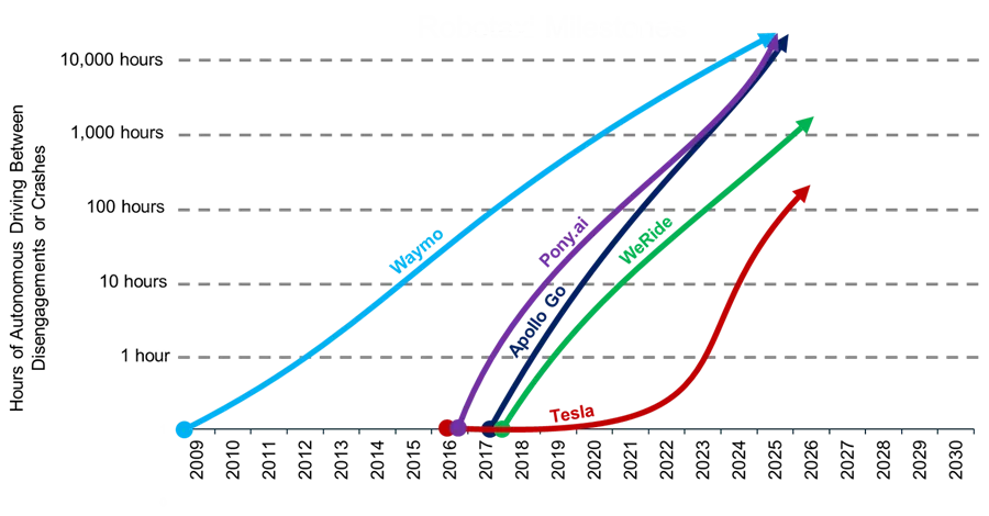 Robotaxi metric and milestones. (Source: Estimated based on company data)