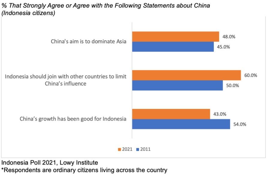 Views of China among Indonesian citizens (Source: ISEAS)