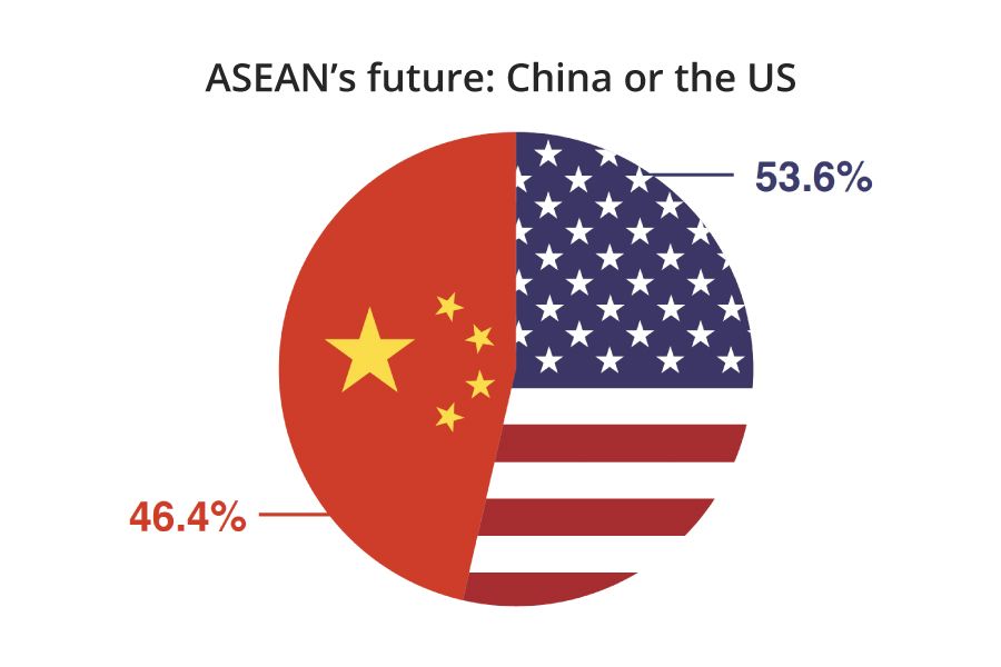 Votes are split between China and the US if respondents have to choose between the two. (Reproduced by Jace Yip with permission from ASEAN Studies Centre at ISEAS-Yusof Ishak Institute)