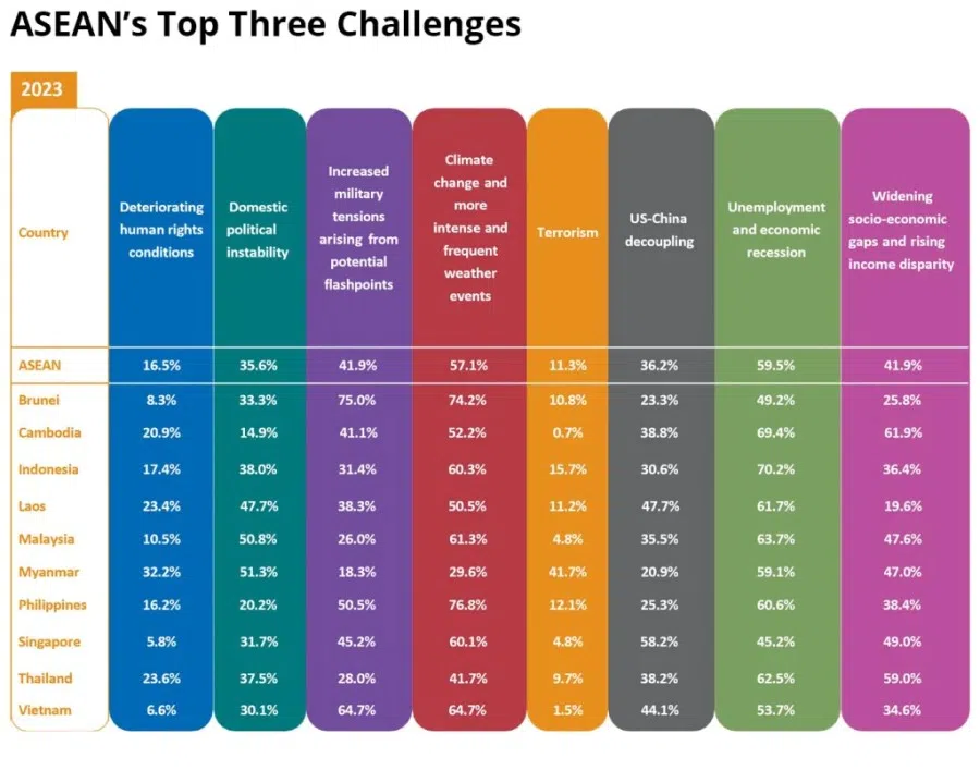 Chart 1 (Source: State of Southeast Asia Survey 2023, ISEAS)