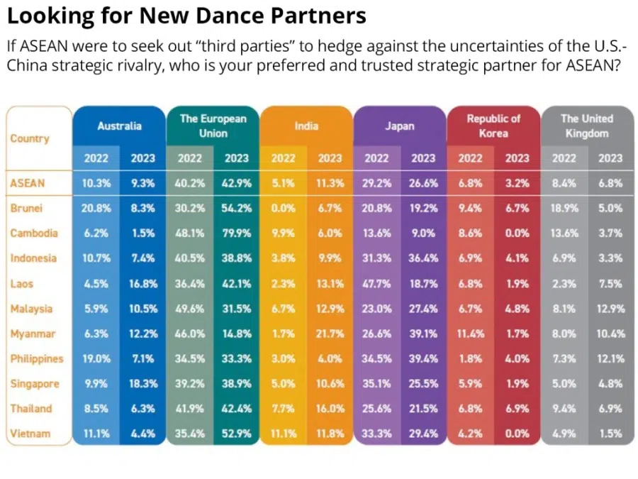 Chart 7 (Source: State of Southeast Asia Survey 2023, ISEAS)