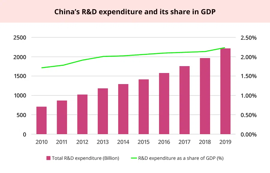 Source: National Bureau of Statistics - Statistical Communiqué on the expenditure on R&D, various years. (Graphic: Jace Yip)