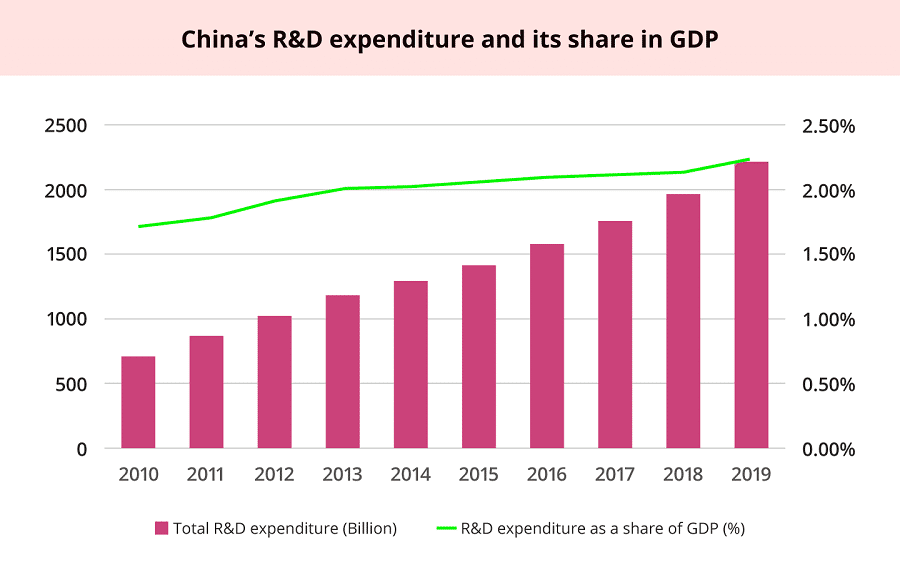 Source: National Bureau of Statistics - Statistical Communiqué on the expenditure on R&D, various years. (Graphic: Jace Yip)