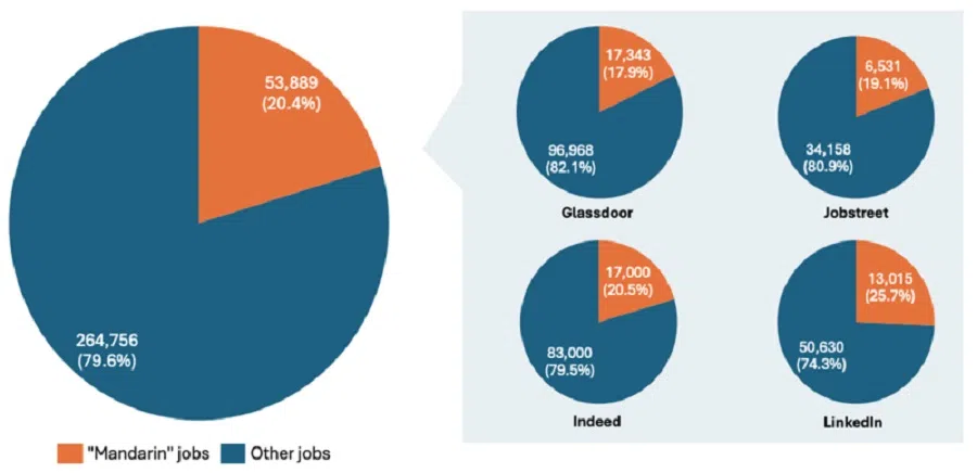 Figure 2: Job portals’ listings of jobs requiring “Mandarin” ability, Malaysia (Source: ISEAS)