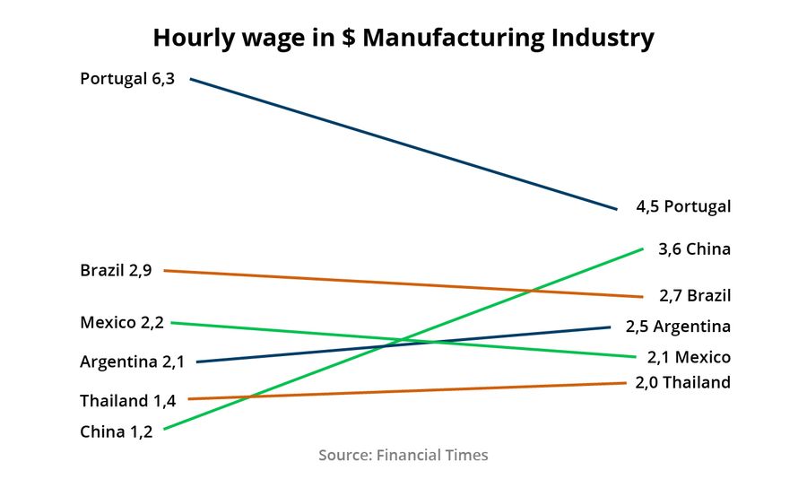 Figure 1: Hourly wages of the manufacturing industry