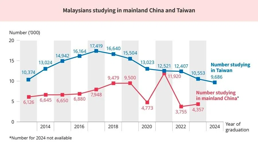 Source: Taiwan Ministry of Education, Malaysia Ministry of Higher Education