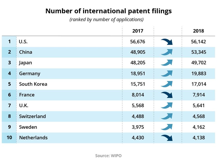 Figure 8: Number of international patent filings