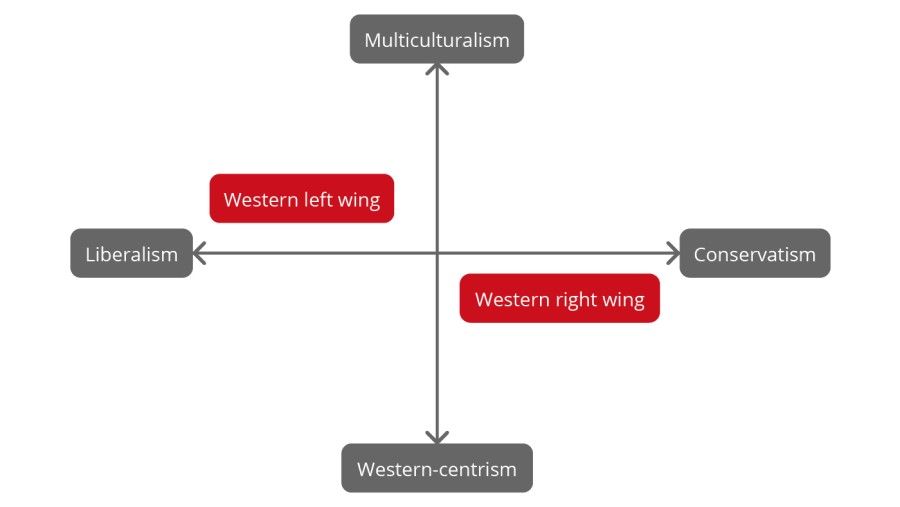 The current political spectrum in the West. (Image: Jace Yip)