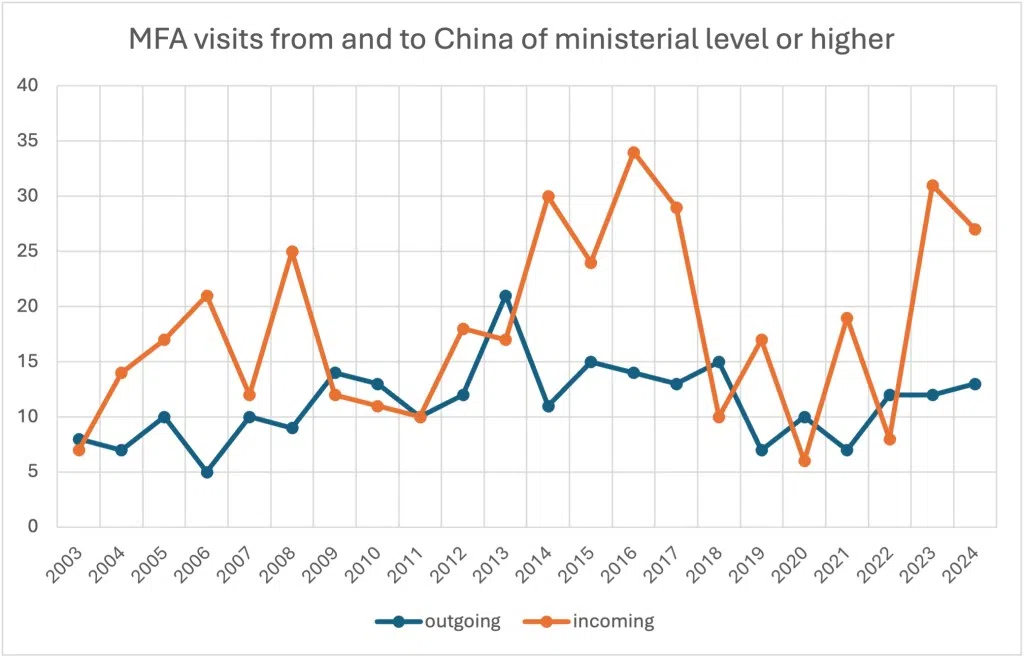 Figure 1: Ministerial-level visits between China and Southeast Asia (Source: ISEAS)